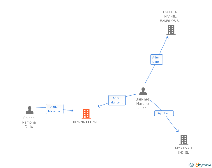 Vinculaciones societarias de DESING LED SL
