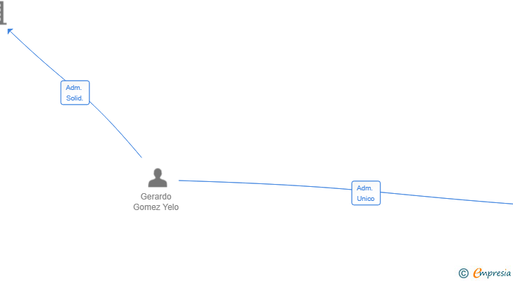 Vinculaciones societarias de ABALEP INVEST SL
