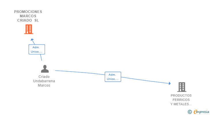 Vinculaciones societarias de PROMOCIONES MARCOS CRIADO SL