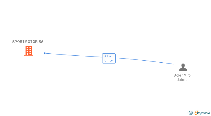 Vinculaciones societarias de SPORTMOTOR SA