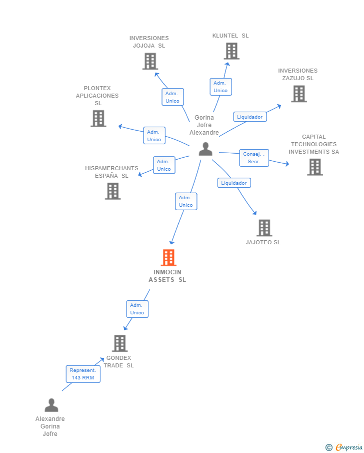 Vinculaciones societarias de INMOCIN ASSETS SL