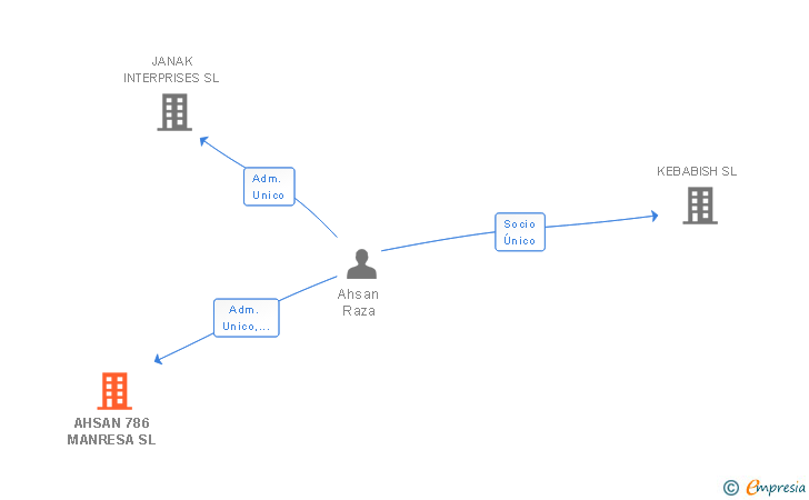 Vinculaciones societarias de AHSAN 786 MANRESA SL