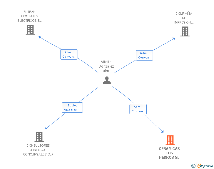 Vinculaciones societarias de CERAMICAS LOS PEDROS SL