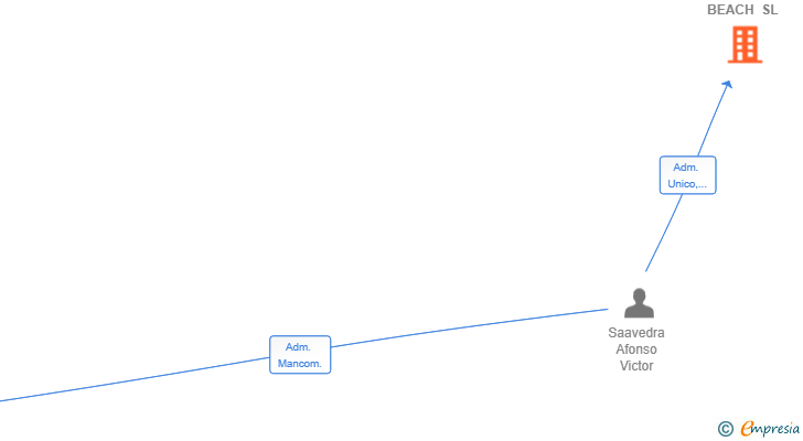 Vinculaciones societarias de TANGALOA BEACH SL