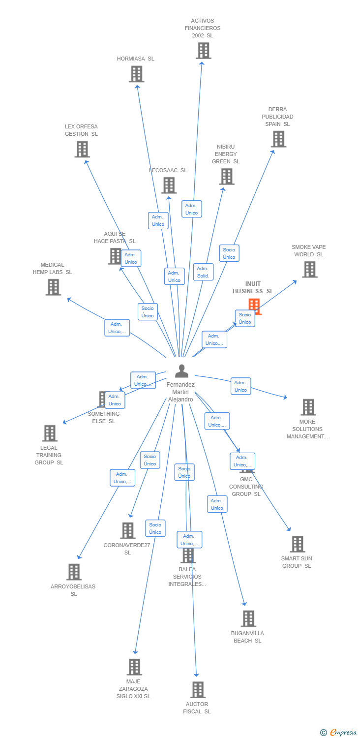 Vinculaciones societarias de INUIT BUSINESS SL
