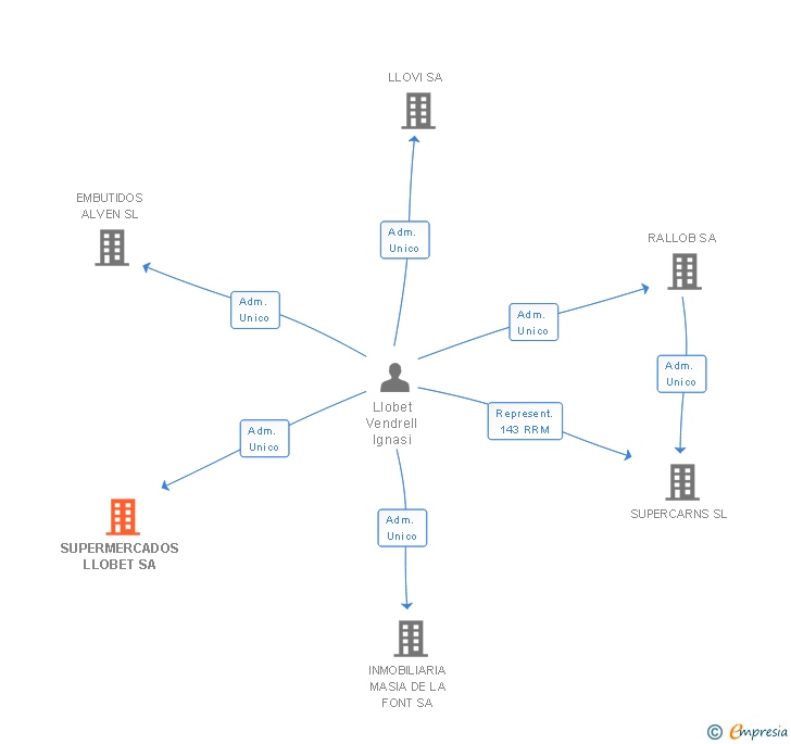 Vinculaciones societarias de SUPERMERCADOS LLOBET SA