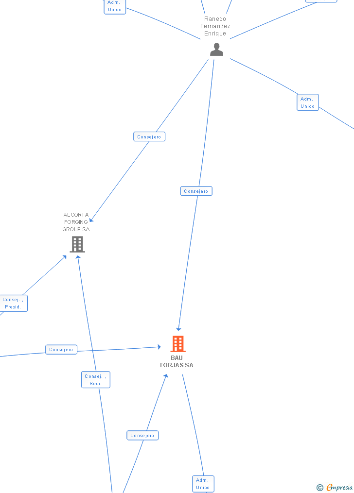 Vinculaciones societarias de BAU FORJAS SA