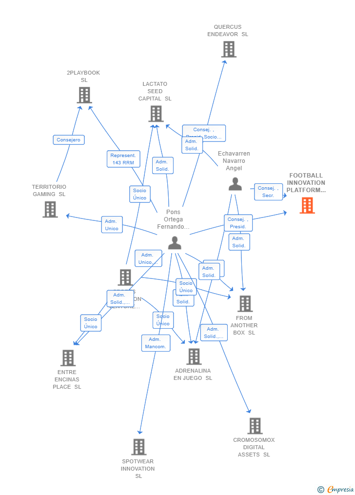 Vinculaciones societarias de FOOTBALL INNOVATION PLATFORM SL