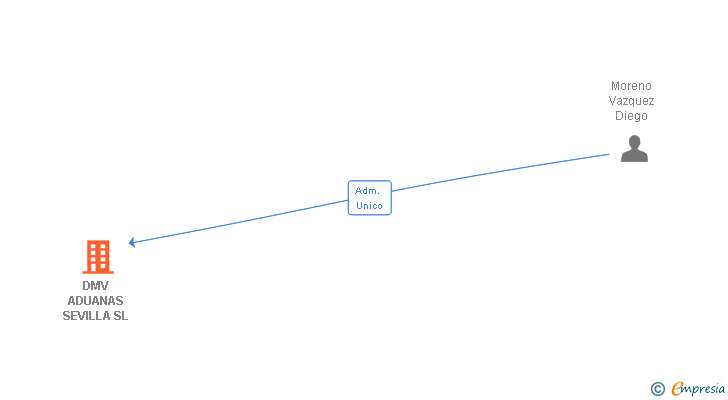 Vinculaciones societarias de DMV ADUANAS SEVILLA SL (EXTINGUIDA)