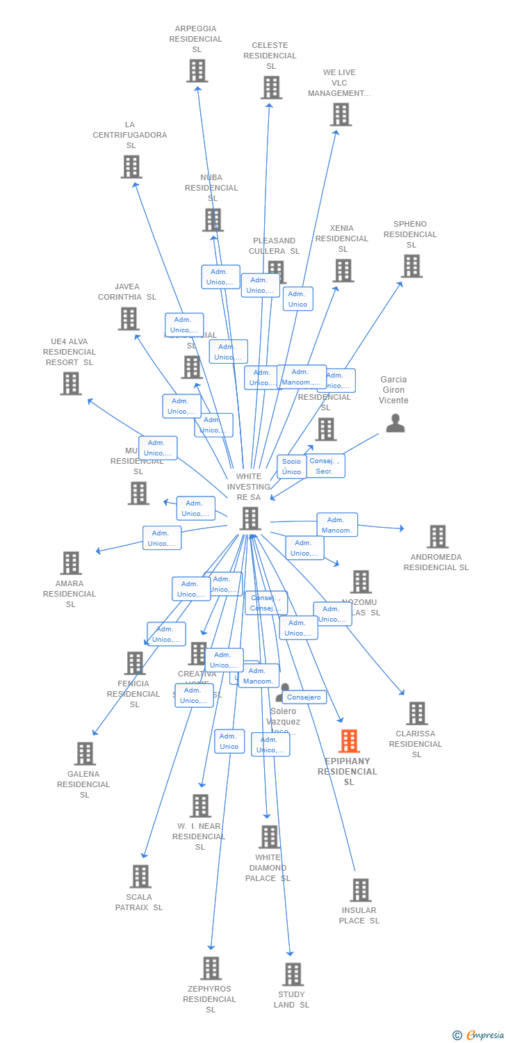 Vinculaciones societarias de EPIPHANY RESIDENCIAL SL