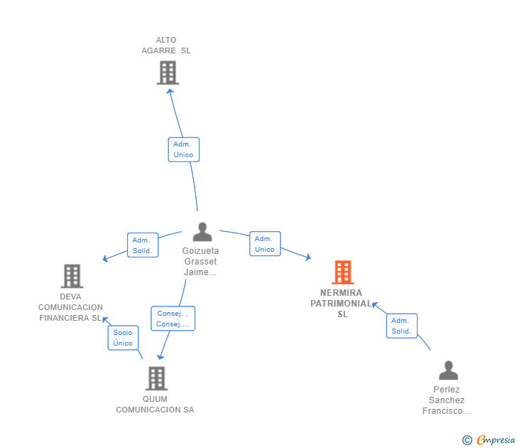 Vinculaciones societarias de NERMIRA PATRIMONIAL SL