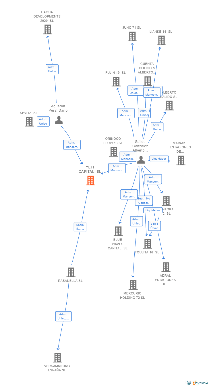 Vinculaciones societarias de YETI CAPITAL SL (EXTINGUIDA)