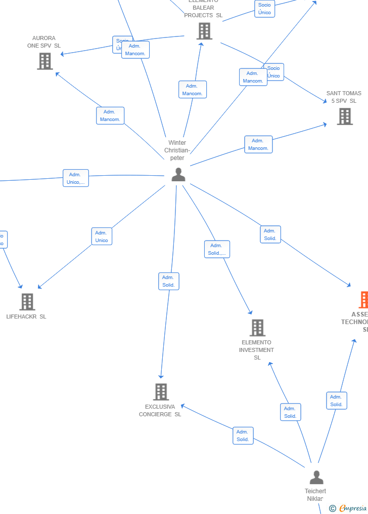Vinculaciones societarias de ASSETTA TECHNOLOGIES SL