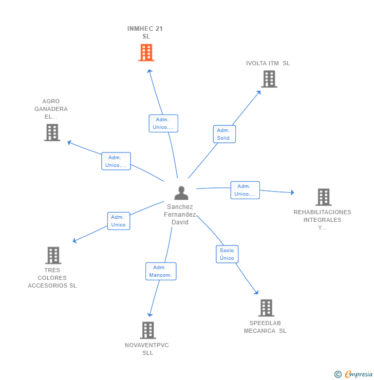 Vinculaciones societarias de INMHEC 21 SL