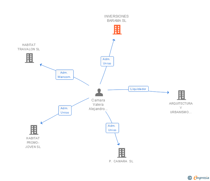 Vinculaciones societarias de INVERSIONES BARAMA SL