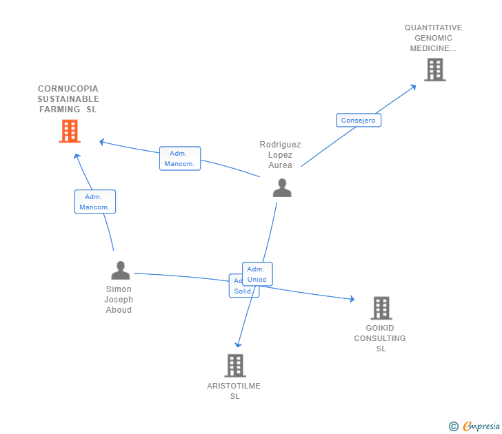 Vinculaciones societarias de CORNUCOPIA SUSTAINABLE FARMING SL