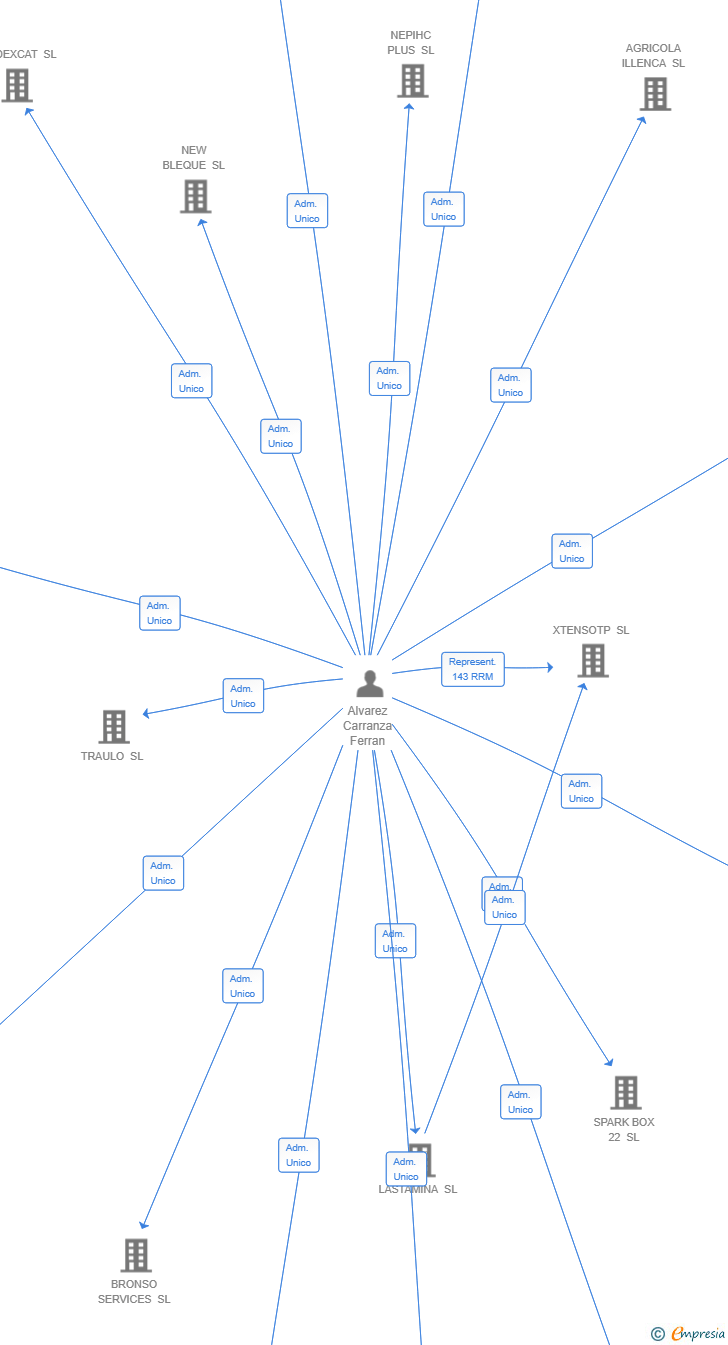 Vinculaciones societarias de DAILENER SL