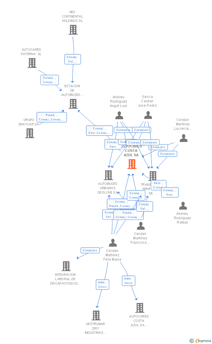 Vinculaciones societarias de AVANZA MOVILIDAD LEVANTE SL