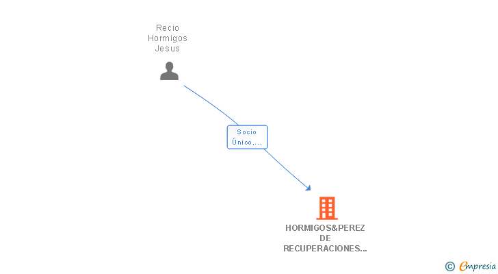 Vinculaciones societarias de HORMIGOS&PEREZ DE RECUPERACIONES SL