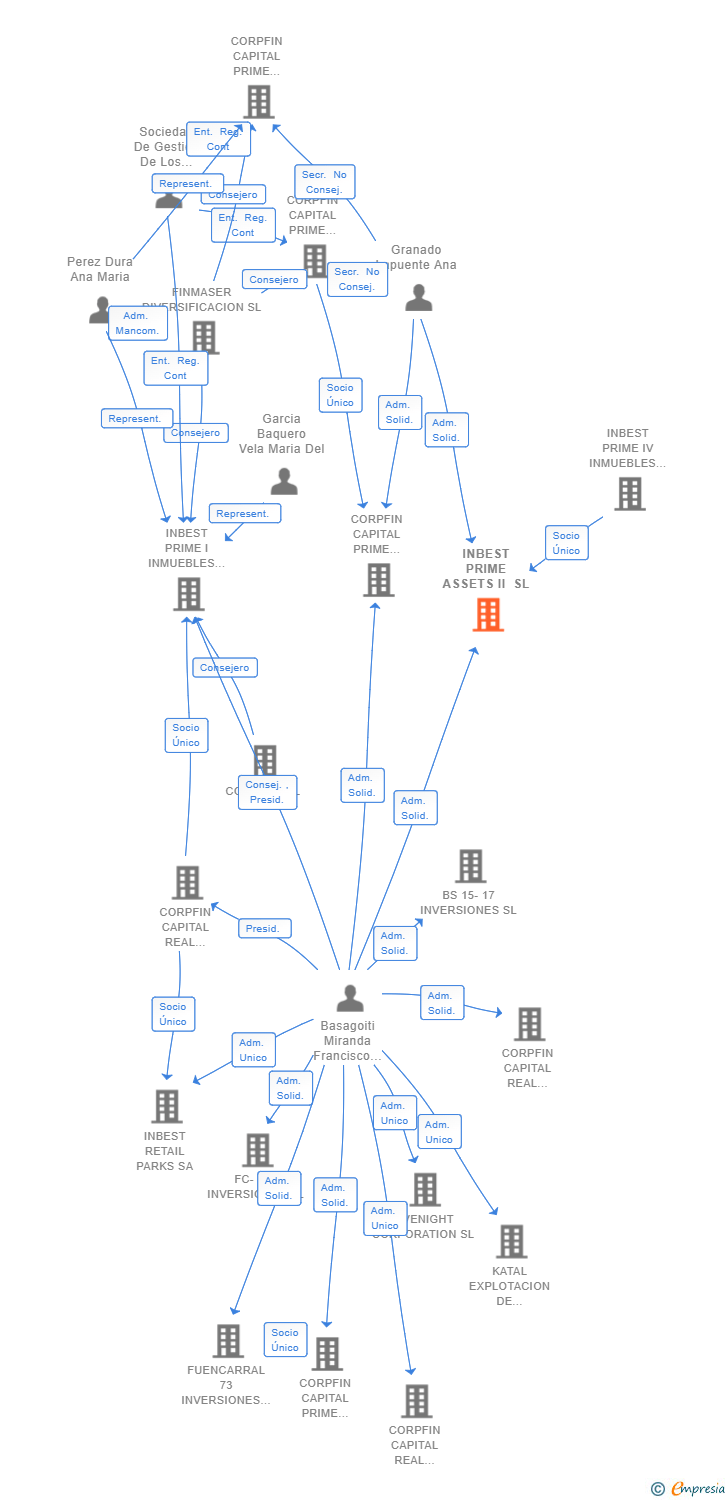 Vinculaciones societarias de INBEST PRIME ASSETS II SL
