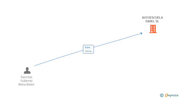 Vinculaciones societarias de AUTOESCUELA SABEL SL (EXTINGUIDA)