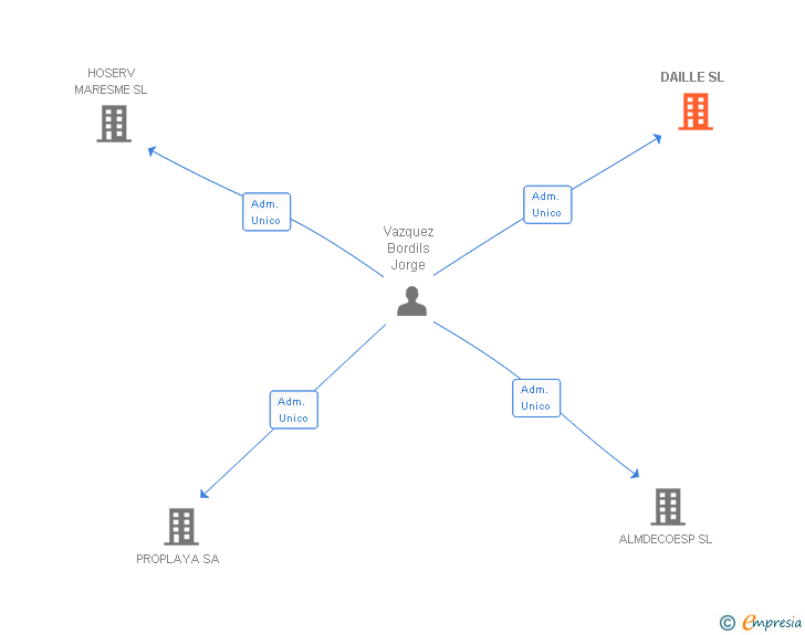 Vinculaciones societarias de DAILLE SL