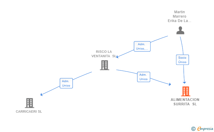 Vinculaciones societarias de ALIMENTACION SURRITA SL