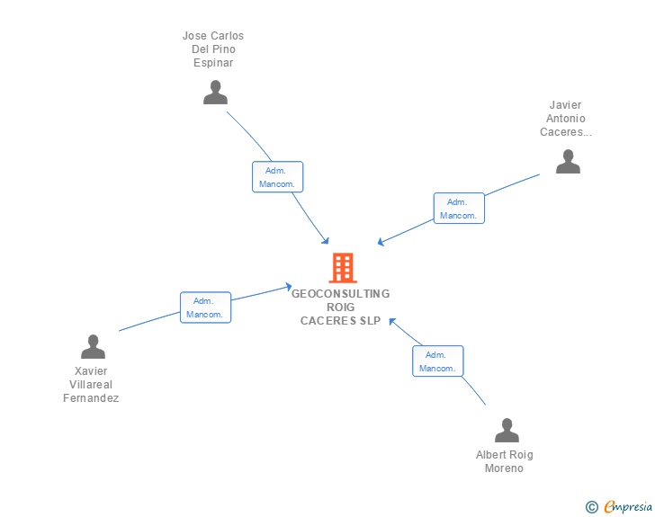 Vinculaciones societarias de GEOCONSULTING ROIG CACERES SLP
