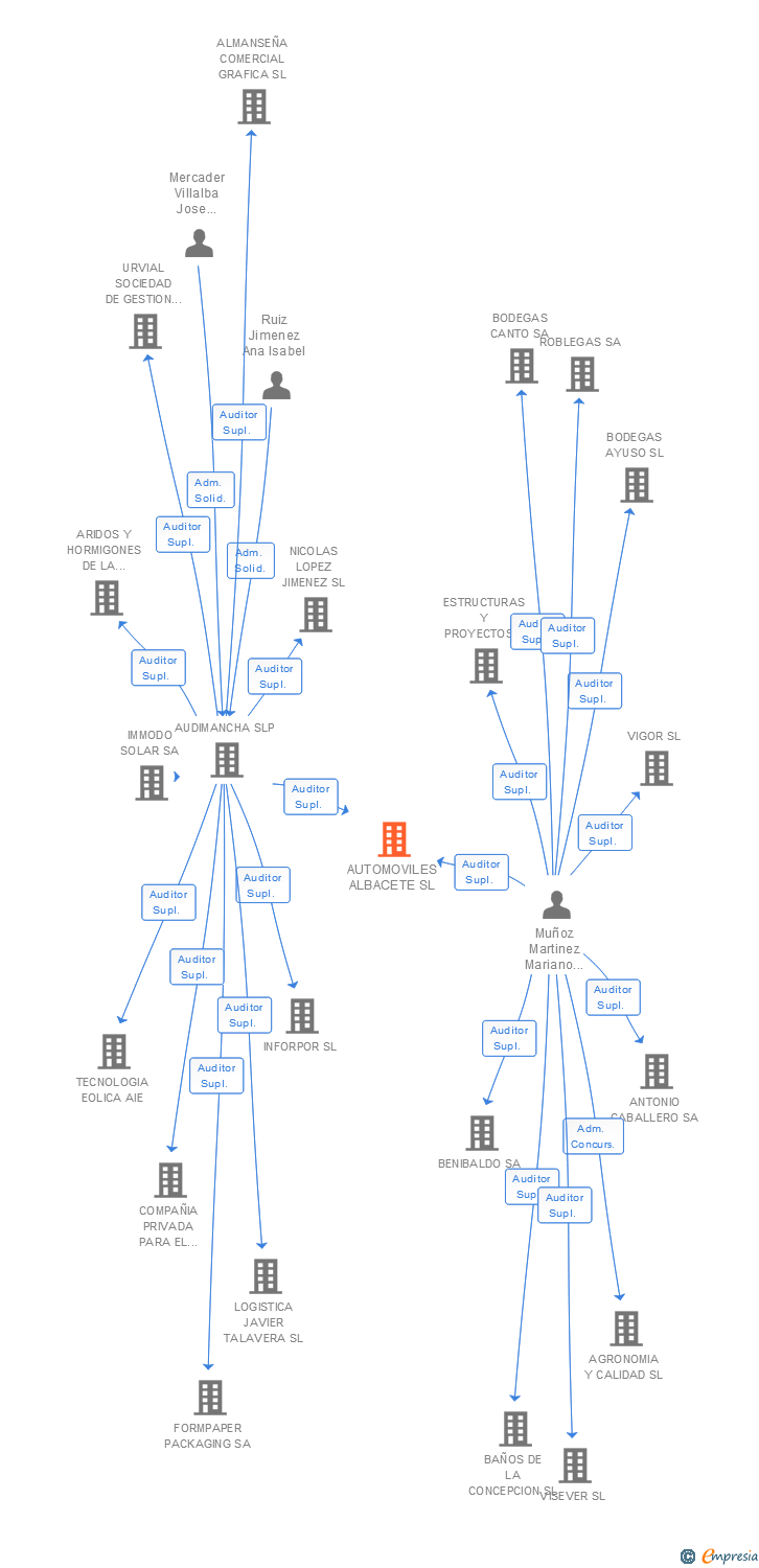 Vinculaciones societarias de AUTOMOVILES ALBACETE SL