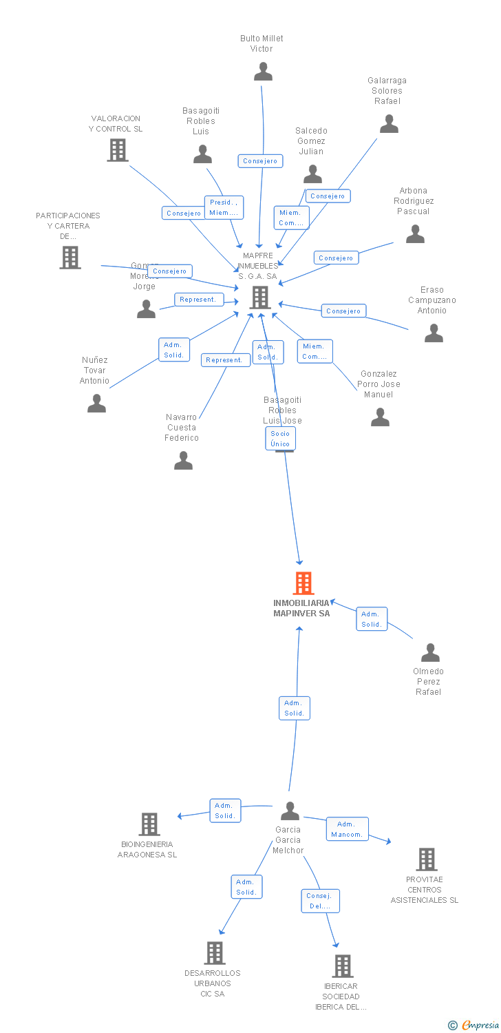 Vinculaciones societarias de INMOBILIARIA MAPINVER SA