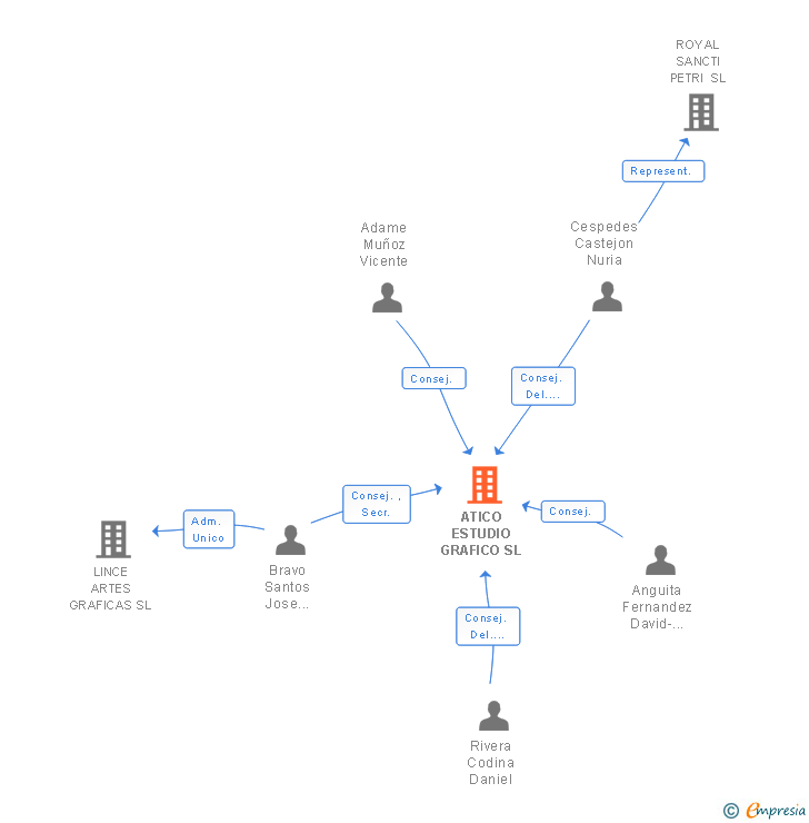 Vinculaciones societarias de ATICO ESTUDIO GRAFICO SL