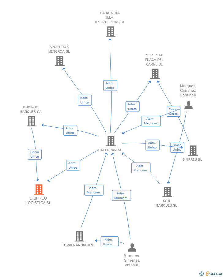 Vinculaciones societarias de DISPREU LOGISTICA SL