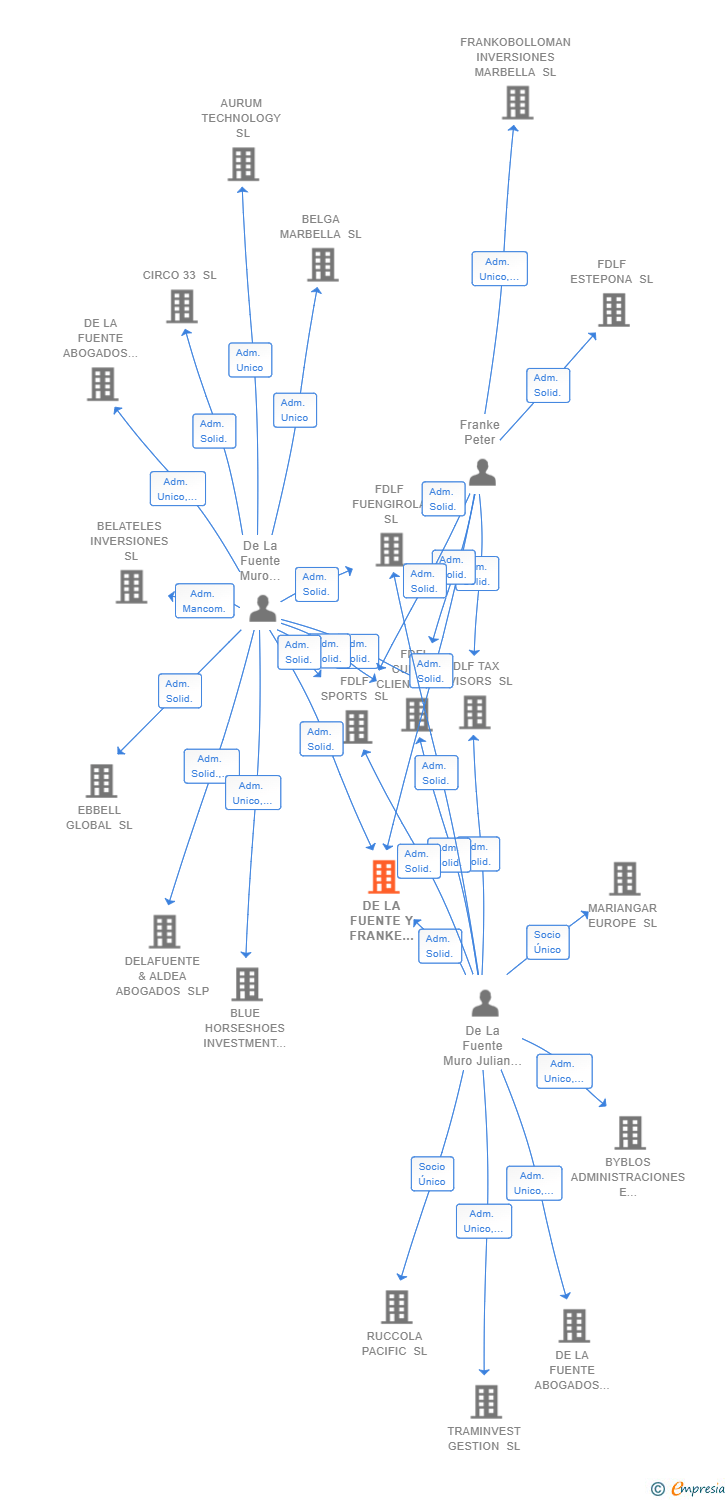 Vinculaciones societarias de DE LA FUENTE Y FRANKE ADVISORS SL