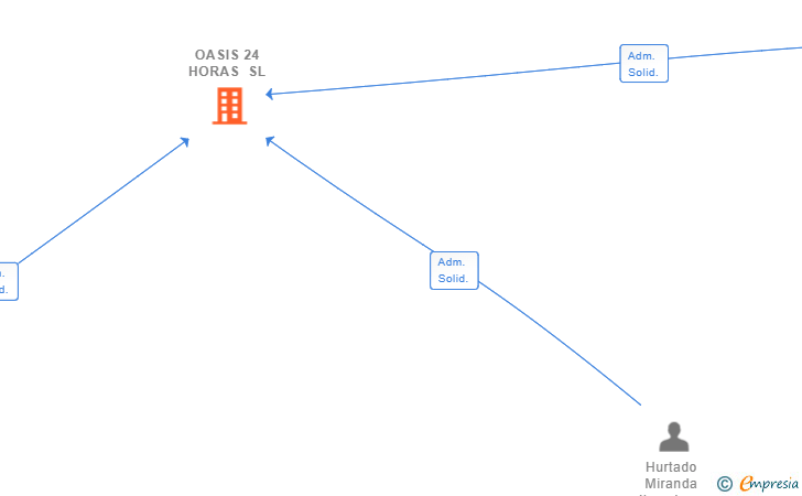 Vinculaciones societarias de OASIS 24 HORAS SL