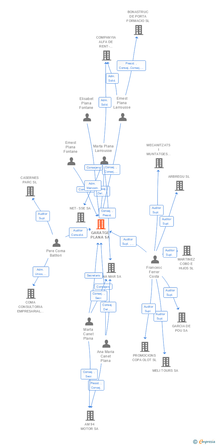 Vinculaciones societarias de GARATGE PLANA SA