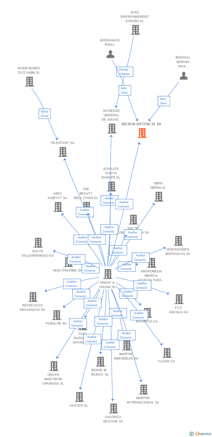 Vinculaciones societarias de IBEROASISTENCIA SA