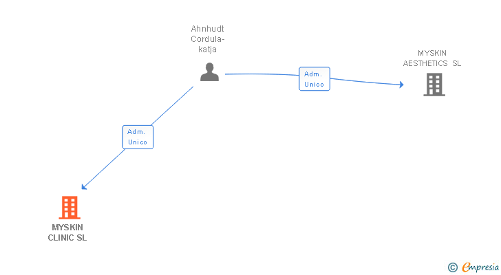 Vinculaciones societarias de ASSET ROCKS SL
