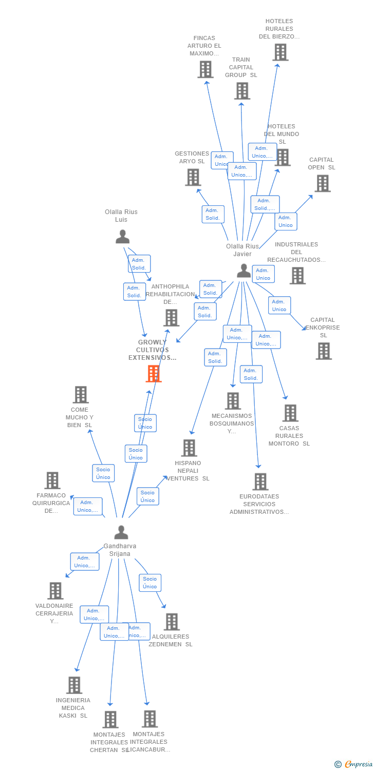 Vinculaciones societarias de GROWLY CULTIVOS EXTENSIVOS SL