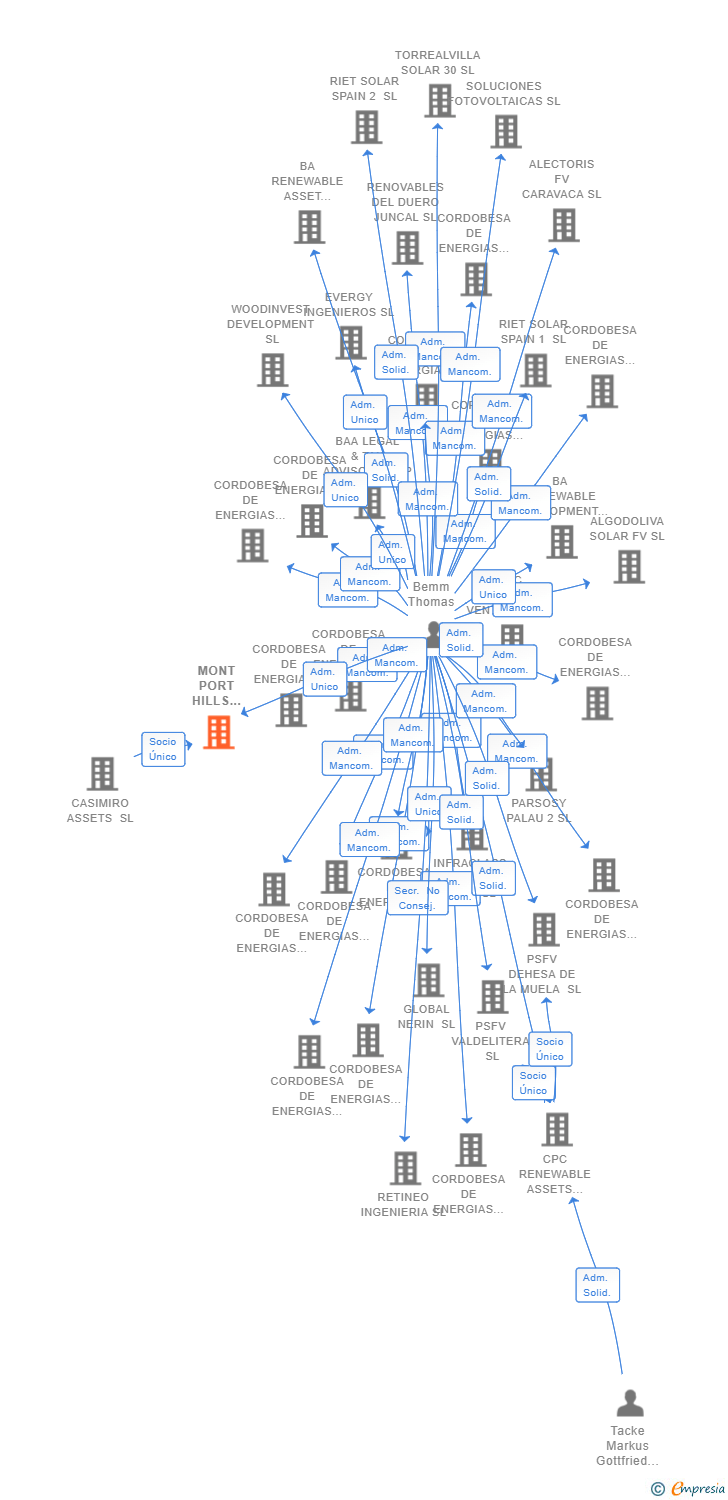Vinculaciones societarias de CASIMIRO DEVELOPMENTS SL