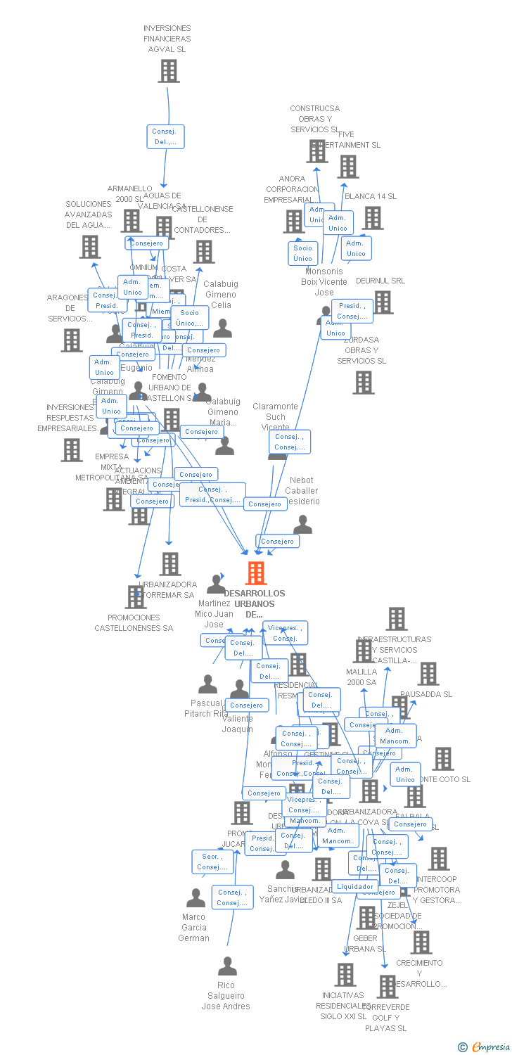 Vinculaciones societarias de DESARROLLOS URBANOS DE BENICASIM SA