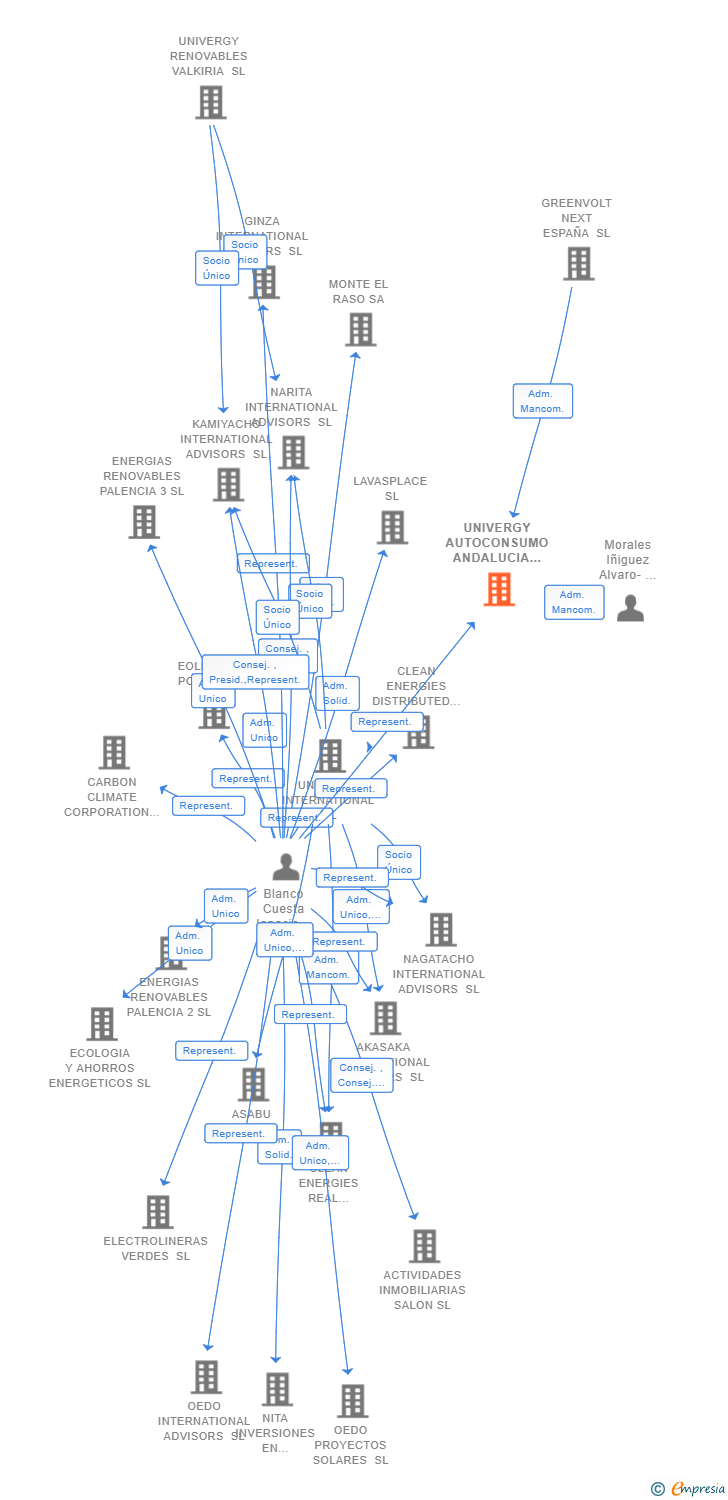 Vinculaciones societarias de UNIVERGY AUTOCONSUMO ANDALUCIA SL