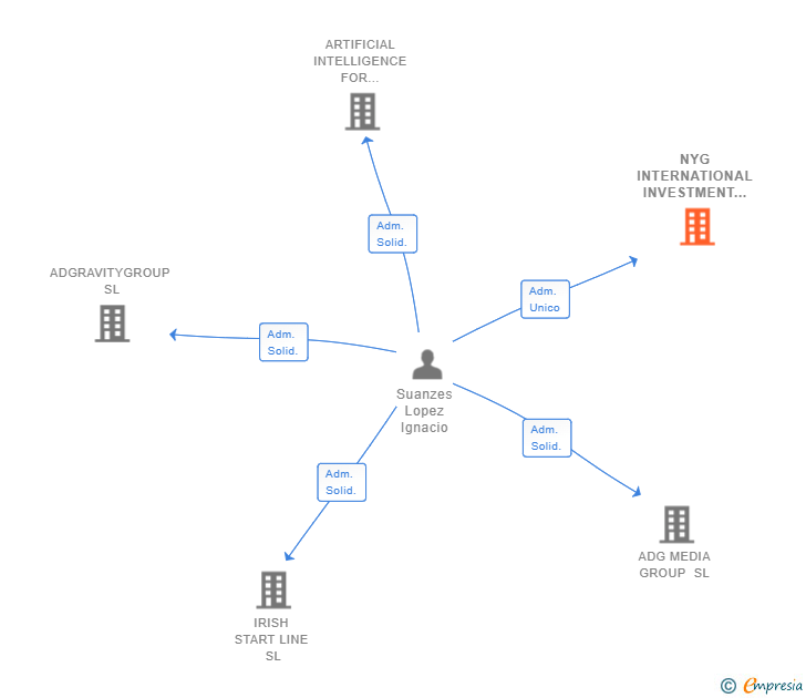 Vinculaciones societarias de NYG INTERNATIONAL INVESTMENT SL