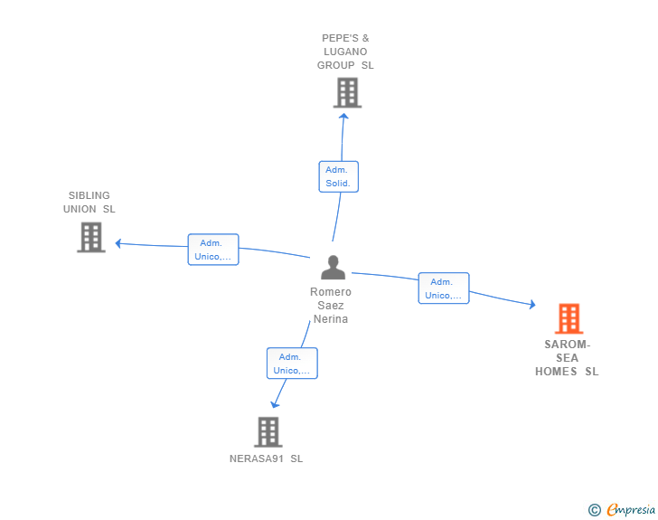 Vinculaciones societarias de SAROM-SEA HOMES SL