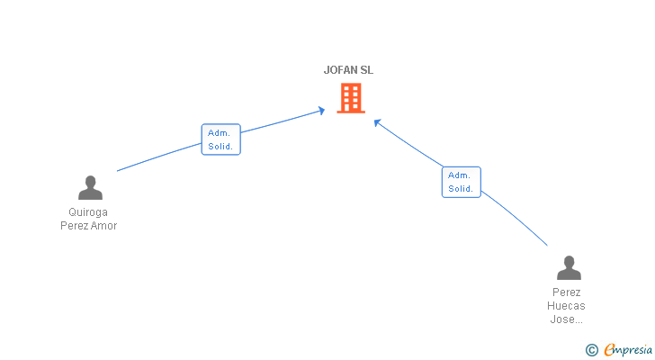 Vinculaciones societarias de JOFAN SL