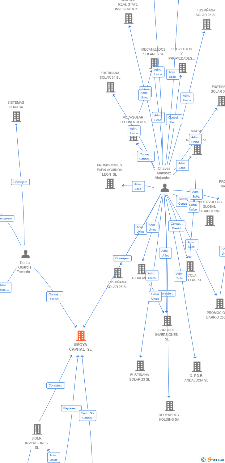 Vinculaciones societarias de UMOYA CAPITAL SL