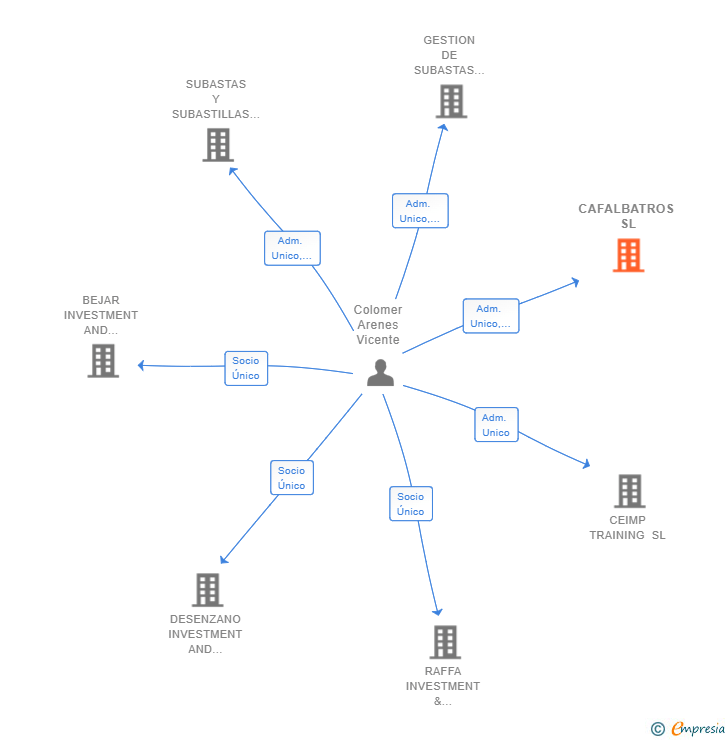 Vinculaciones societarias de CAFALBATROS SL