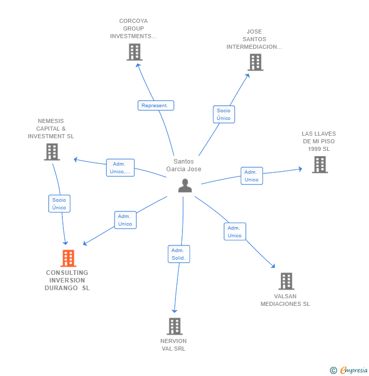Vinculaciones societarias de CONSULTING INVERSION DURANGO SL