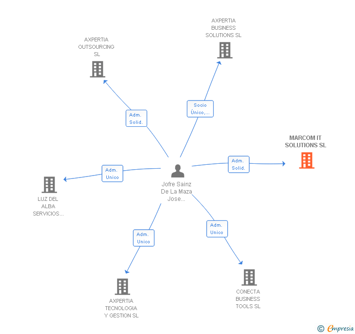 Vinculaciones societarias de MARCOM IT SOLUTIONS SL