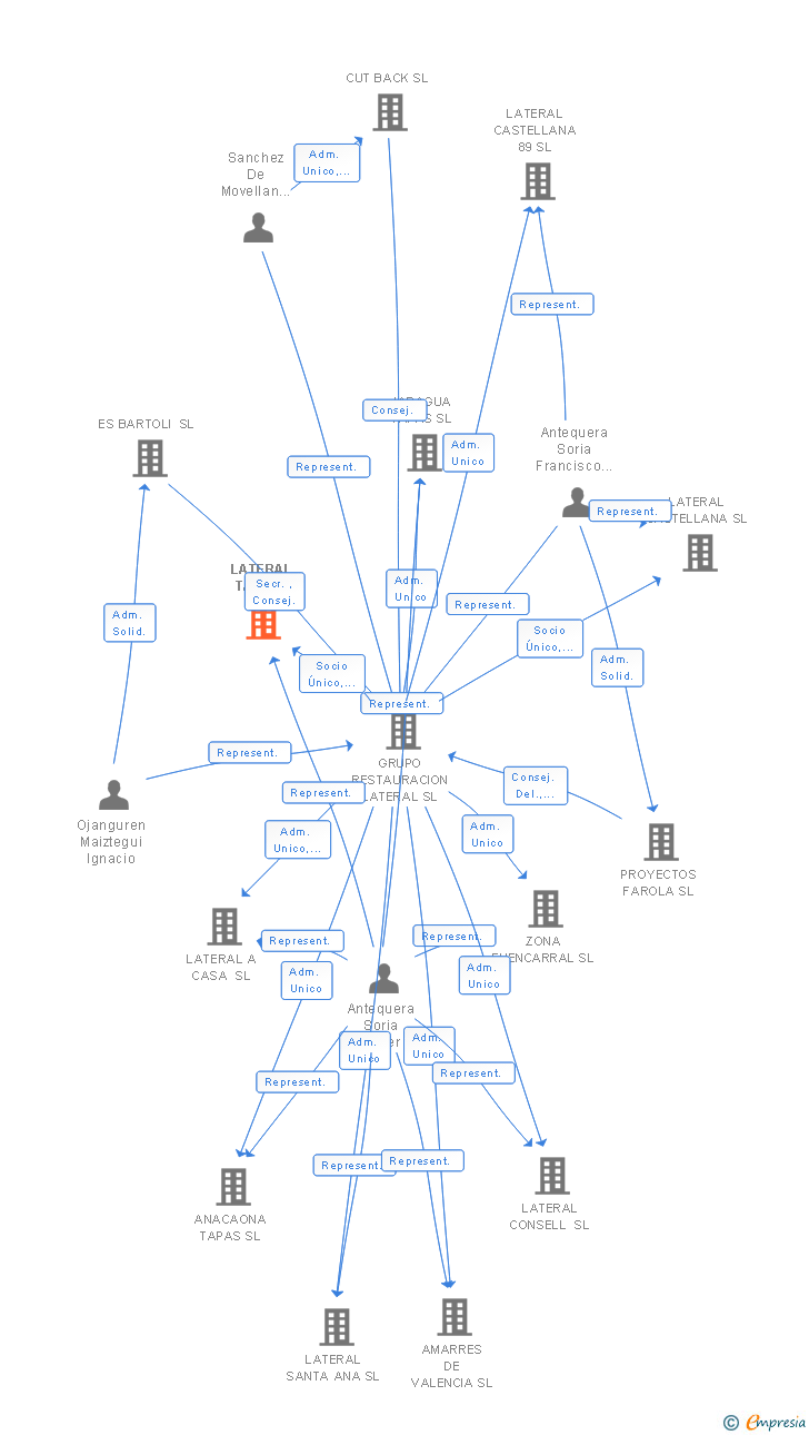 Vinculaciones societarias de LATERAL TAG SL