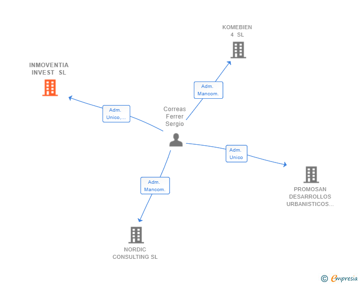Vinculaciones societarias de INMOVENTIA INVEST SL
